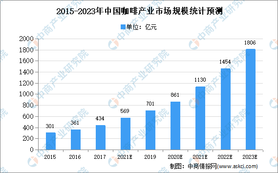 365wm完美体育“双十一”咖啡销量激增：咖啡市场规模及发展前景预测分析(图1)