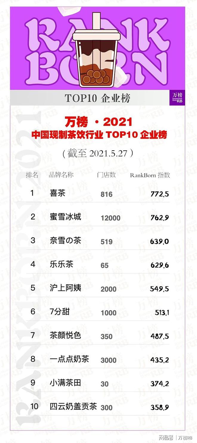 完美体育万榜·2021 中国现制茶饮行业 TOP10企业榜(图3)