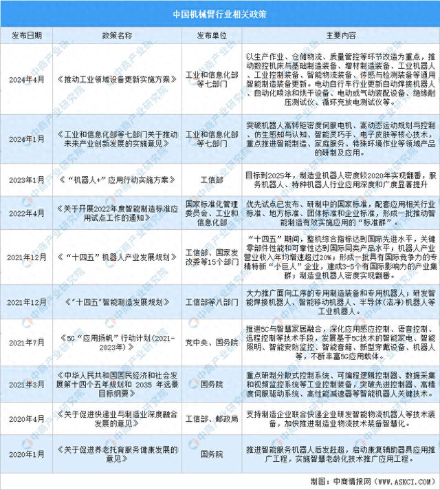 2024年中国机械臂行业最新政策汇总一览(图1)