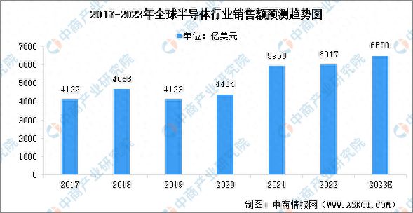 完美体育2023年全球半导体行业市场规模预测及厂商排名情况分析(图1)