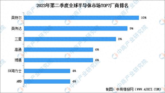 完美体育2023年全球半导体行业市场规模预测及厂商排名情况分析(图2)