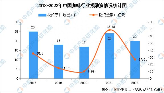 赛道持续火热 2023年中国咖啡行业投融资情况数据分析(图1)