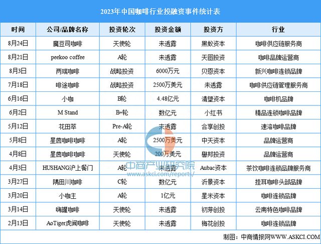 赛道持续火热 2023年中国咖啡行业投融资情况数据分析(图2)