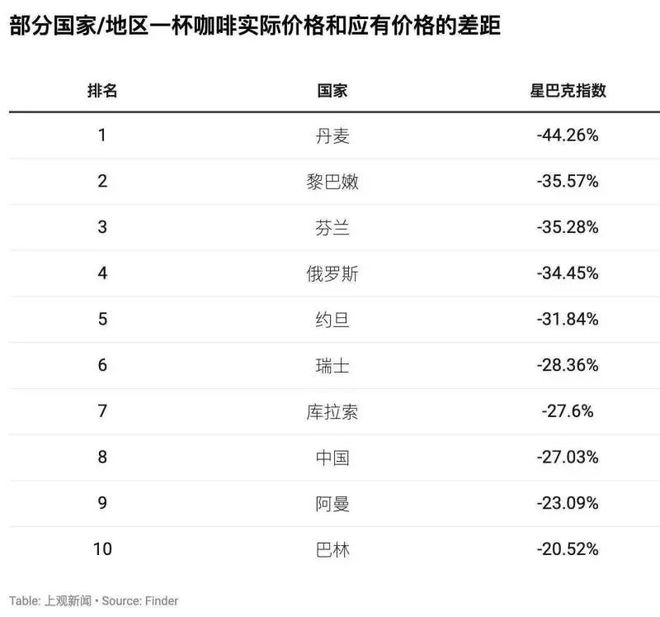 上海人喝咖啡太会花钱了！独立咖啡馆超六成从十几块到六十几块都有…你一周要喝几杯？(图7)