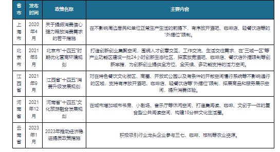 完美体育我国咖啡店行业相关政策：推进休闲娱乐等服务业标准体系建设(图2)