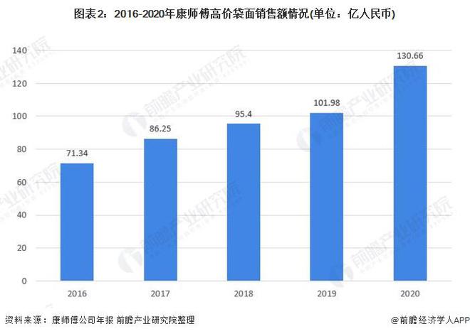 一年少赚20亿！方便面为何越来越跟不上年轻人了？消费者吐槽：泡面比奶茶还要贵【附(图3)