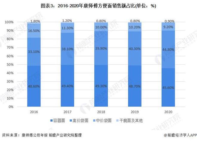 一年少赚20亿！方便面为何越来越跟不上年轻人了？消费者吐槽：泡面比奶茶还要贵【附(图4)