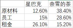 完美体育内地奶茶热香港为何遇冷(图3)