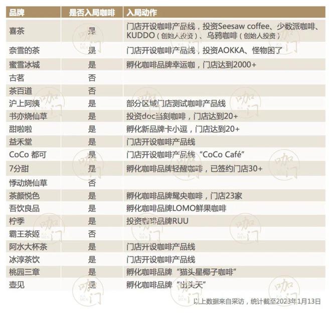 365wm完美体育春节还没过咖啡与奶茶的“争夺战”已经开始了(图2)