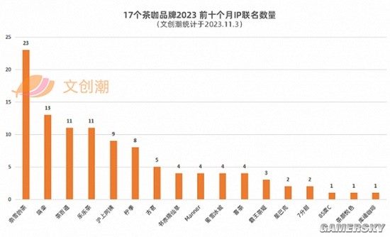 完美体育多家奶茶品牌因联名翻车 茶饮品牌联名平均三天一次(图2)