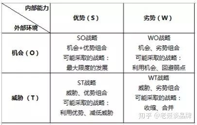 SWOT分析简化版教你快速找准市场定位(图2)