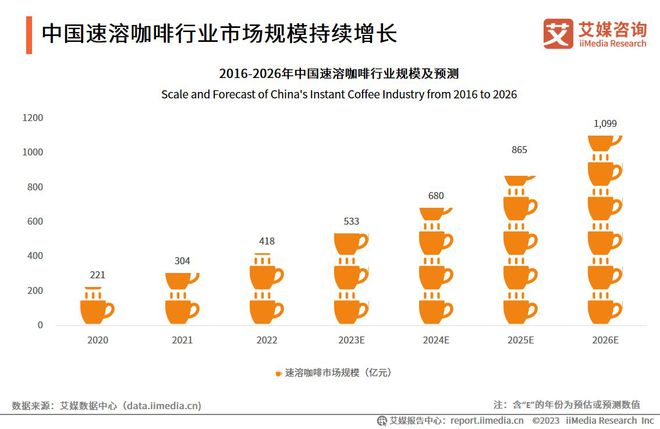 365wm完美体育艾媒咨询 2023年中国速溶咖啡行业产品创新专题研究报告(图6)