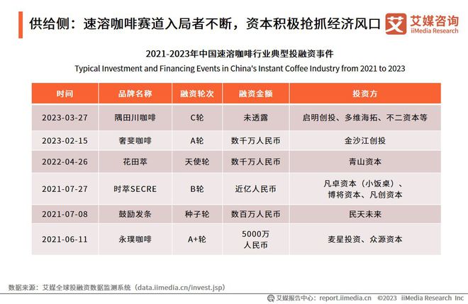 365wm完美体育艾媒咨询 2023年中国速溶咖啡行业产品创新专题研究报告(图8)