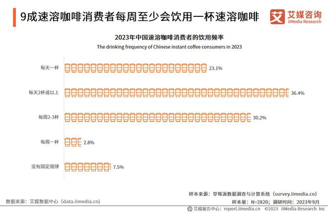 365wm完美体育艾媒咨询 2023年中国速溶咖啡行业产品创新专题研究报告(图14)