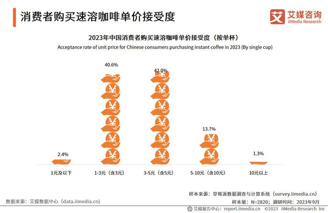 365wm完美体育艾媒咨询 2023年中国速溶咖啡行业产品创新专题研究报告(图19)