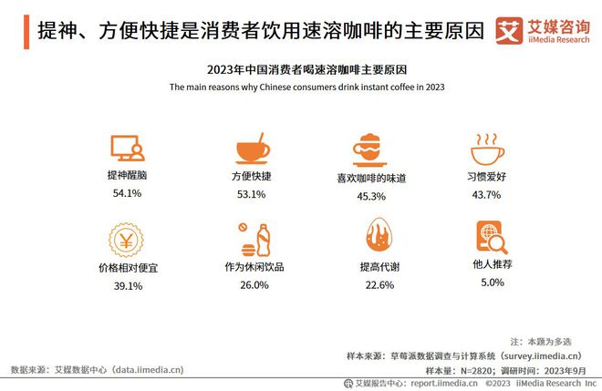 365wm完美体育艾媒咨询 2023年中国速溶咖啡行业产品创新专题研究报告(图16)