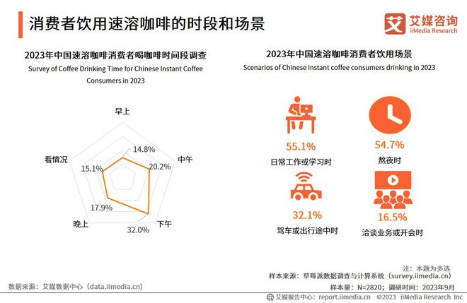 365wm完美体育艾媒咨询 2023年中国速溶咖啡行业产品创新专题研究报告(图15)