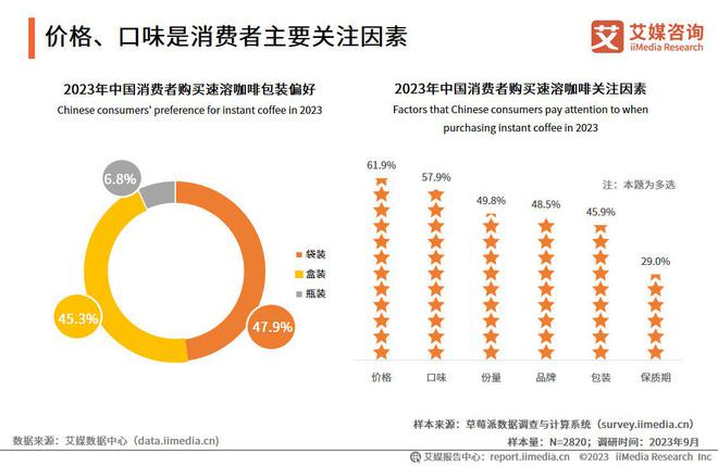 365wm完美体育艾媒咨询 2023年中国速溶咖啡行业产品创新专题研究报告(图18)