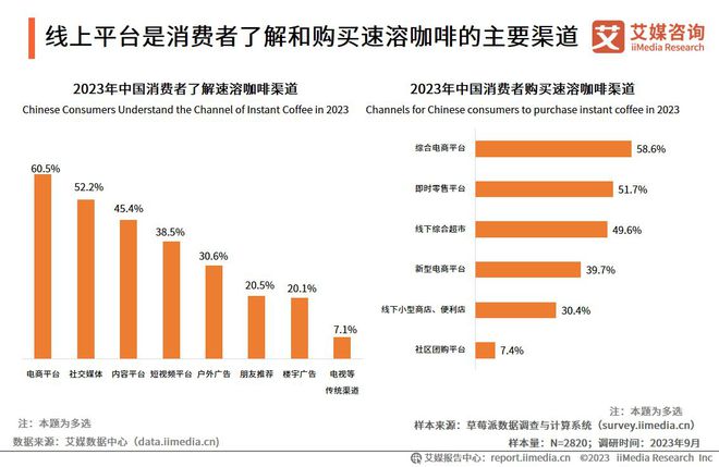 365wm完美体育艾媒咨询 2023年中国速溶咖啡行业产品创新专题研究报告(图17)