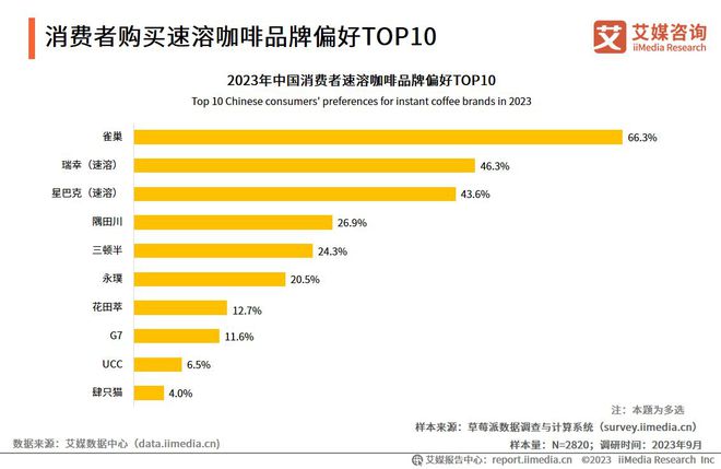 365wm完美体育艾媒咨询 2023年中国速溶咖啡行业产品创新专题研究报告(图20)