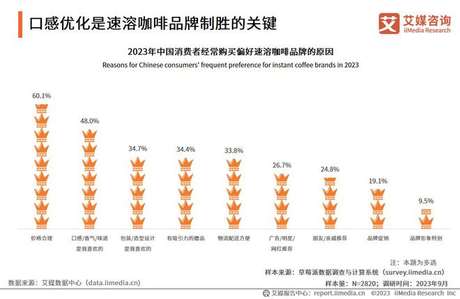 365wm完美体育艾媒咨询 2023年中国速溶咖啡行业产品创新专题研究报告(图21)