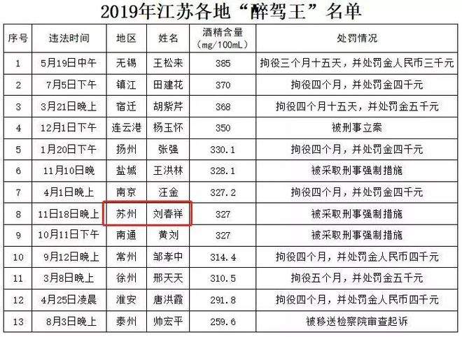 完美体育江苏曝光2019年“醉驾王”名单！苏州的刘你上榜了…(图1)