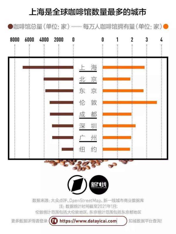 365wm完美体育为什么说上海是最懂咖啡的城市？绝不仅仅因为咖啡店最多(图3)