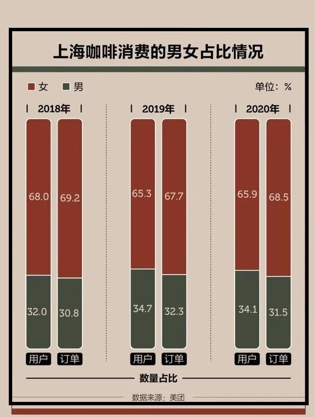 完美体育上海人有多爱喝咖啡？8000多家咖啡店体现着这个城市的腔调(图5)