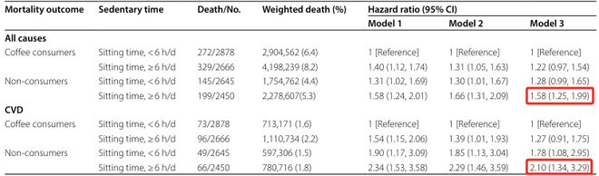完美体育咖啡竟能抵消久坐的危害？苏大研究发现久坐折寿而喝咖啡可为久坐者“续命”(图3)