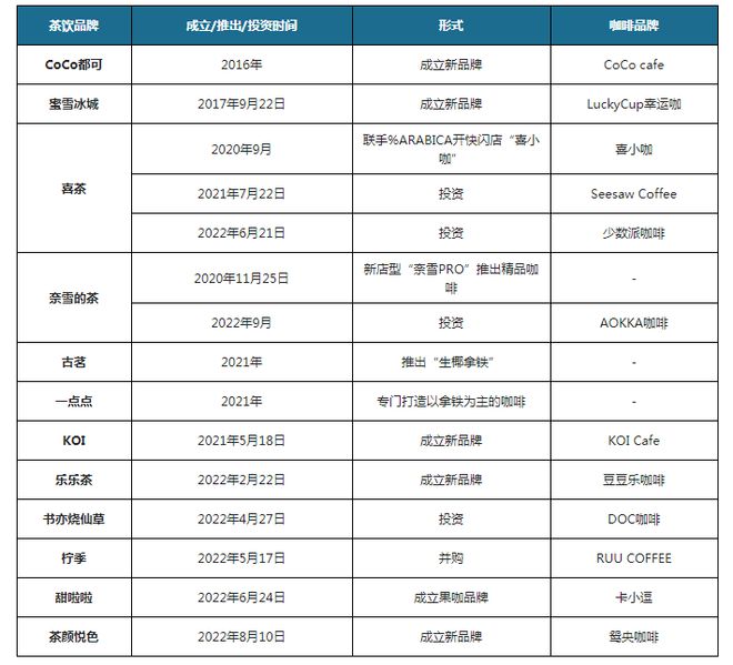 365wm完美体育新茶饮主流玩家齐聚现制咖啡赛道 下沉市场已成头部企业发力重点(图2)