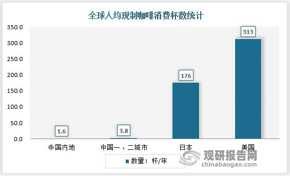 365wm完美体育新茶饮主流玩家齐聚现制咖啡赛道 下沉市场已成头部企业发力重点(图1)