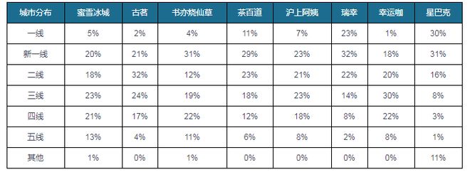 365wm完美体育新茶饮主流玩家齐聚现制咖啡赛道 下沉市场已成头部企业发力重点(图7)