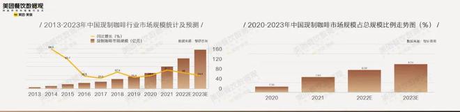 365wm完美体育近12万家咖啡店90亿现制咖啡市场！这份咖啡报告你知道吗？(图2)