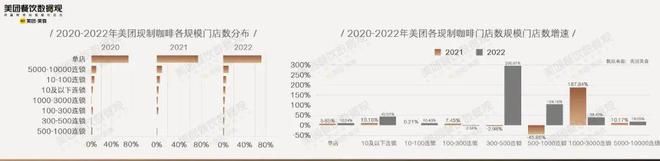 365wm完美体育近12万家咖啡店90亿现制咖啡市场！这份咖啡报告你知道吗？(图4)