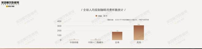 365wm完美体育近12万家咖啡店90亿现制咖啡市场！这份咖啡报告你知道吗？(图5)