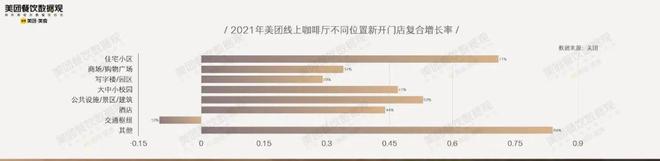 365wm完美体育近12万家咖啡店90亿现制咖啡市场！这份咖啡报告你知道吗？(图6)