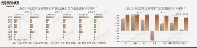 365wm完美体育近12万家咖啡店90亿现制咖啡市场！这份咖啡报告你知道吗？(图8)