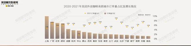 365wm完美体育近12万家咖啡店90亿现制咖啡市场！这份咖啡报告你知道吗？(图10)