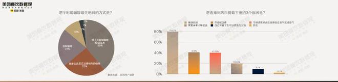 365wm完美体育近12万家咖啡店90亿现制咖啡市场！这份咖啡报告你知道吗？(图17)