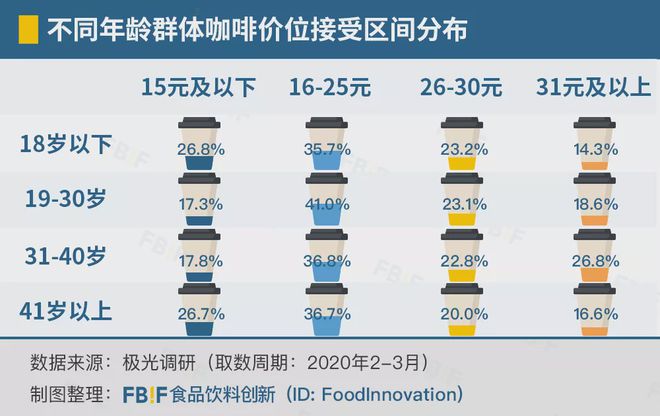 完美体育中国3000亿咖啡市场爆发正当时精品咖啡如何出圈？(图4)