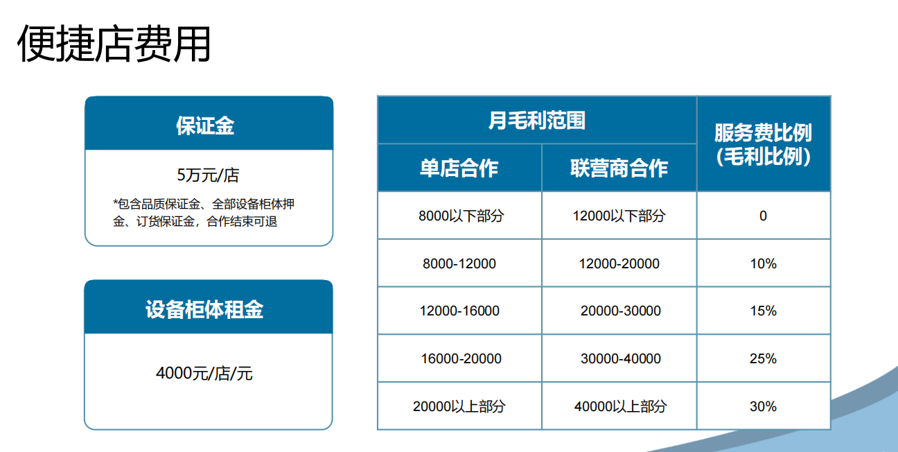 完美体育对线万家便捷店围堵竞品盈利不急丨消费新浪潮(图1)