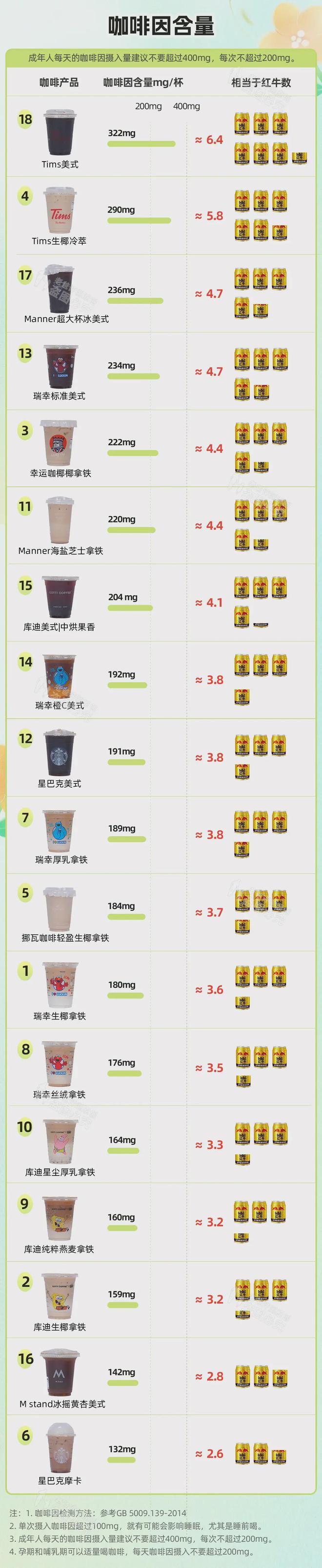 完美体育实测72杯咖啡真有热量比奶茶爆炸的但这几杯可以天天喝！(图2)