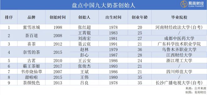 365wm完美体育奶茶创始人证明条条大路通罗马不一定只局限于读书(图1)