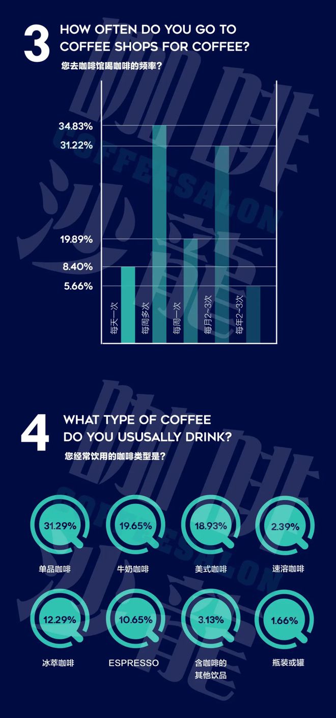 2020年度咖啡普查报告【咖啡爱好者】咖啡沙龙(图3)