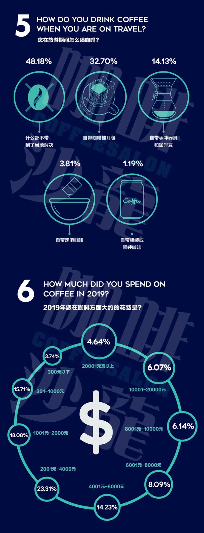 2020年度咖啡普查报告【咖啡爱好者】咖啡沙龙(图4)