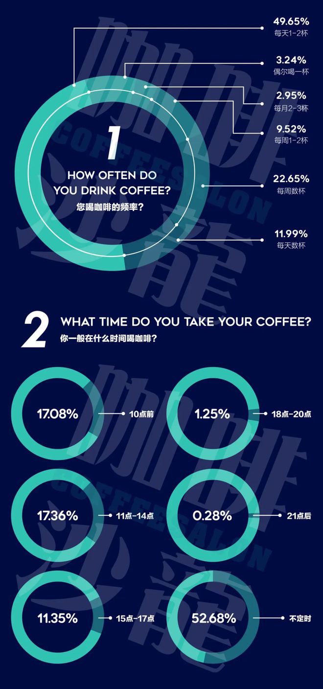 2020年度咖啡普查报告【咖啡爱好者】咖啡沙龙(图2)
