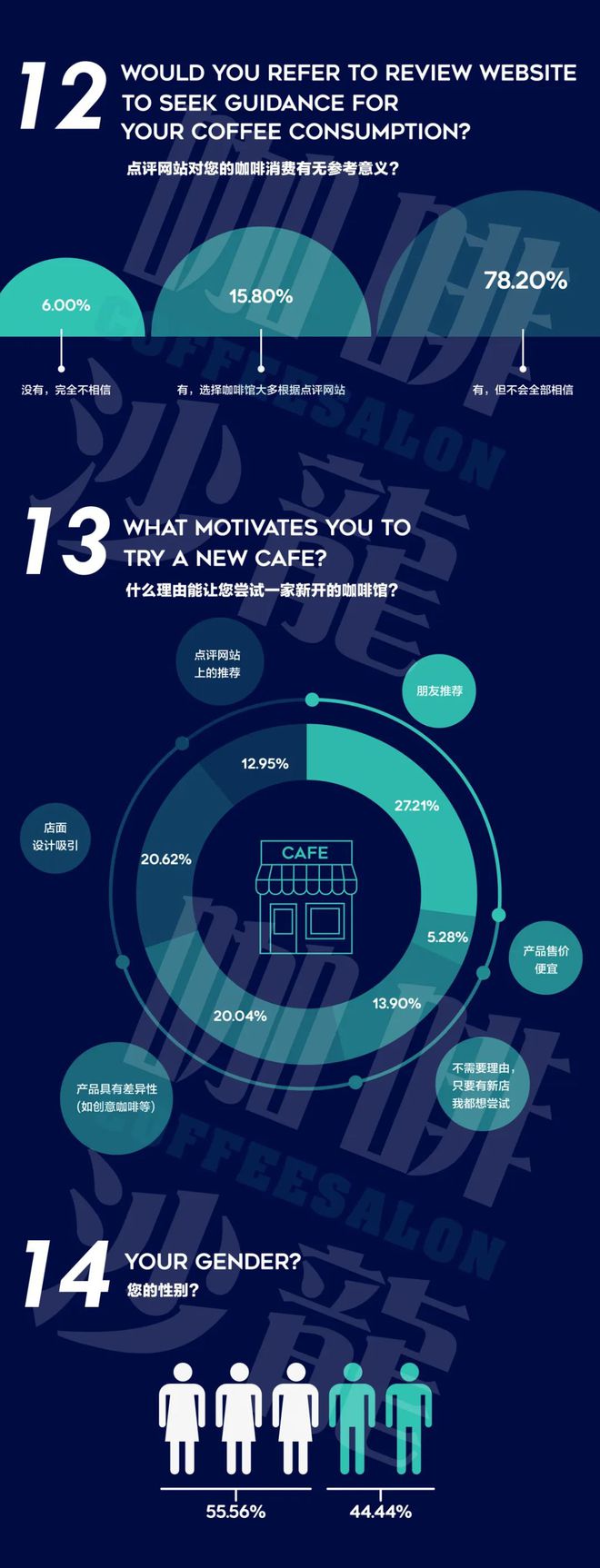 2020年度咖啡普查报告【咖啡爱好者】咖啡沙龙(图7)